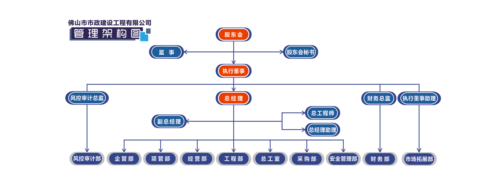 管理架構(gòu)